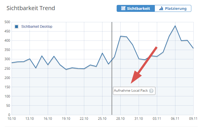 Sichtbarkeitstrend in Seobility