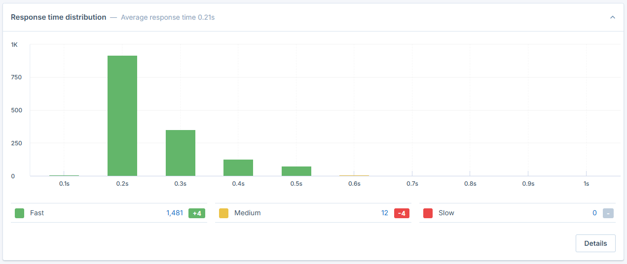 distribution of response times